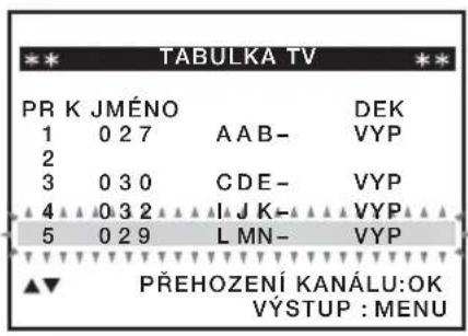 TABULKA TV PR K JMÉNO DEK 1 0 2 7 A A B- VYP 2 3 0 3 0 C D E- VYP 4 0 3 2 J K- VYP 5 0 2 9 L M N- VYP ▲▼ PŘEHOZENÍ KANÁLU:OK VÝSTUP : MENU