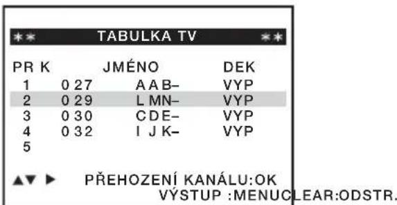 TABULKA TV PR K JMÉNO DEK 1 0 27 AAB- VYP 2 0 29 L MN- VYP 3 0 30 CDE- VYP 4 0 32 I J K- VYP 5 ▲▼ ▶ PŘEHOZENÍ KANÁLU:OK VÝSTUP :MENUCLEAR:ODSTR.