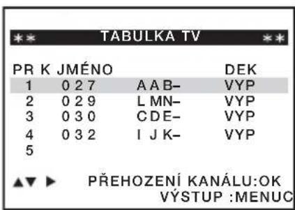 TABULKA TV PR K JMÉNO DEK 1 0 2 7 A A B- VYP 2 0 2 9 L MN- VYP 3 0 3 0 C D E- VYP 4 0 3 2 I J K- VYP 5 ▲▼ ▶ PŘEHOZENÍ KANÁLU:OK VÝSTUP :MENUČ