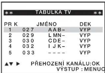 TABULKA TV PR K JMÉNO DEK 1 027 AAB- VYP 2 029 LMN- VYP 3 030 CDE- VYP 4 032 IJK- VYP 5 033 - - - - VYP ▲▼ ▶ PŘEHOZENÍ KANÁLU:OK VÝSTUP : MENUO