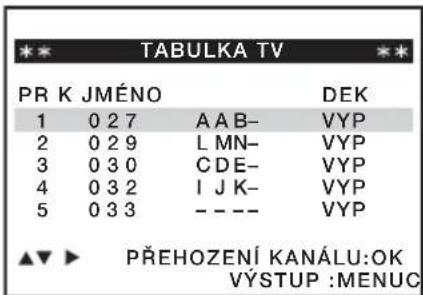 TABULKA TV PR K JMÉNO DEK 1 0 2 7 A A B- VYP 2 0 2 9 L MN- VYP 3 0 3 0 C D E- VYP 4 0 3 2 I J K- VYP 5 0 3 3 - - - -.VYP ▲▼► PŘEHOZENÍ KANÁLU:OK VÝSTUP :MENUČ
