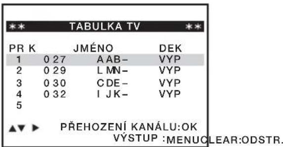 TABULKA TV PR K JMÉNO DEK 1 0 27 AAB- VYP 2 0 29 L MN- VYP 3 0 30 CDE- VYP 4 0 32 I JK- VYP 5 PŘEHOZENÍ KANÁLU:OK VÝSTUP :MENU CLEAR:ODSTR.