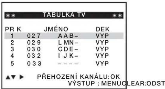 TABULKA TV PR K JMÉNO DEK 1 02 7 A A B- VYP 2 02 9 L M N- VYP 3 03 0 C D E- VYP 4 03 2 I J K- VYP 5 03 3 ----.VYP ▲▼► PŘEHOZENÍ KANÁLU:OK VÝSTUP : MENUCLEAR:ODST