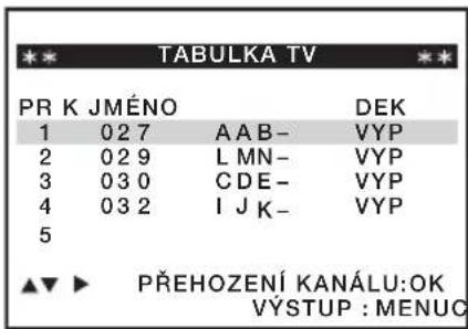 TABULKA TV PR K JMÉNO DEK 1 027 AAB- VYP 2 029 LMN- VYP 3 030 CDE- VYP 4 032 IJK- VYP 5 ▲▼ ▶ PŘEHOZENÍ KANÁLU:OK VÝSTUP : MENUO