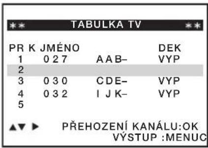 TABULKA TV PR K JMÉNO 1 0 2 7 A A B- 2 3 0 3 0 C D E- 4 0 3 2 I J K- 5 DEK VYP VYP VYP ▲▼ ▶ PŘEHOZENÍ KANÁLU:OK VÝSTUP :MENUČ