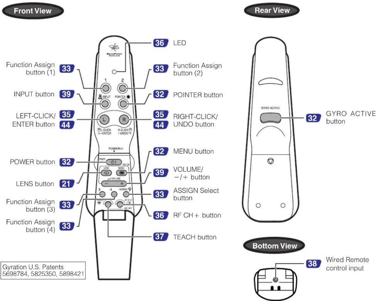 Front View 36 LED Function Assign button (1) 33 Function Assign button (2) INPUT button 39 INPUT POINTER 32 POINTER button LEFT-CLICK/ ENTER button 35 RIGHT-CLICK/ UNDO button 44 L R 44 POWER button 32 MENU button LENS button 21 VOLUME/ -/+ button 3 4 ASSIGN Select button Function Assign button (3) 33 RF CH + button Function Assign button (4) 33 TEACH button 36 GYRO ACTIVE button 32 GYRO ACTIVE GYRO ACTIVE Bottom View 38 Wired Remote control input Gyration U.S. Patents 5698784, 5825350, 5898421