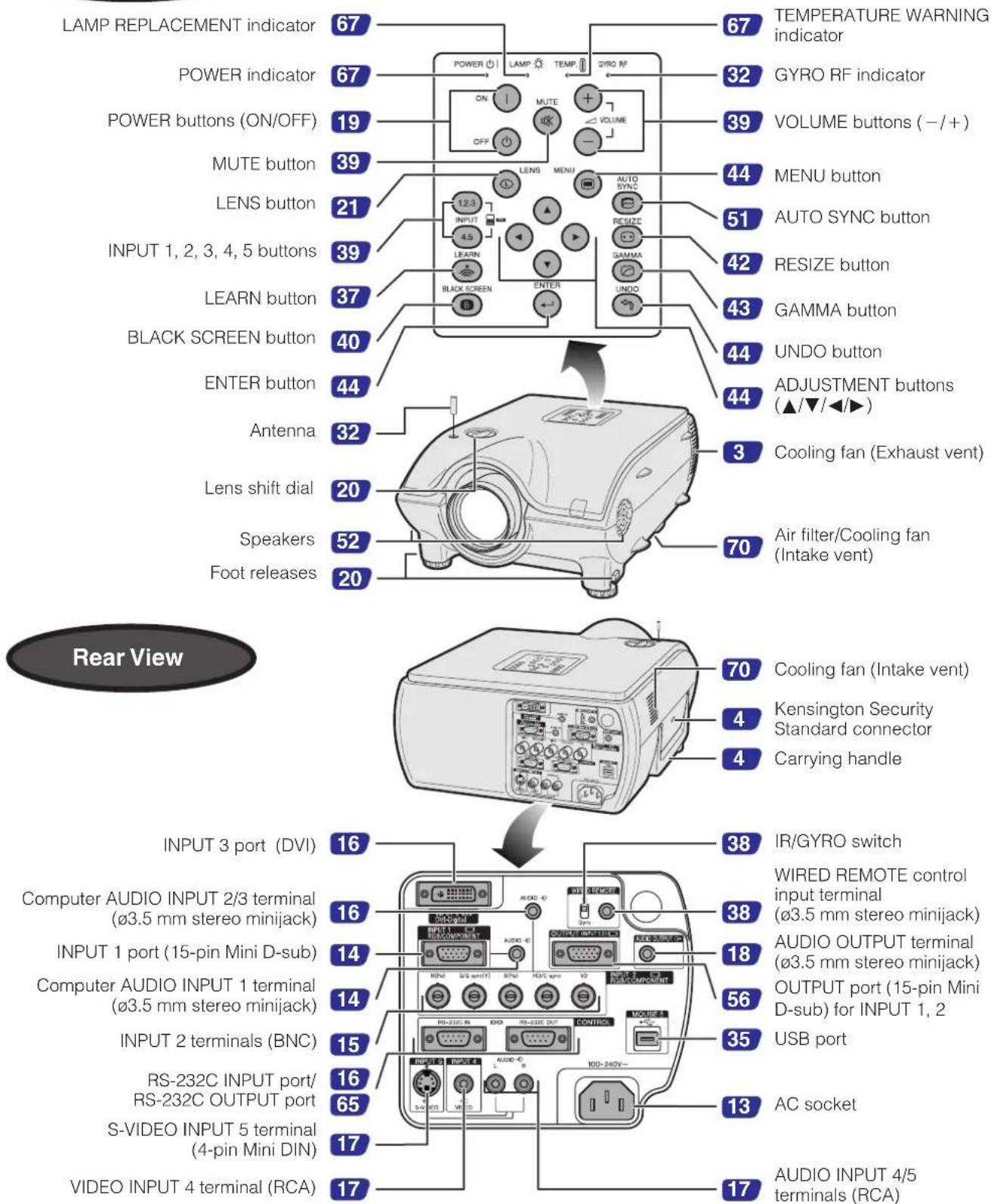LAMP REPLACEMENT indicator POWER indicator POWER buttons (ON/OFF) MUTE button LENS button INPUT 1, 2, 3, 4, 5 buttons LEARN button BLACK SCREEN button ENTER button Antenna Lens shift dial Speakers Foot releases 67 67 POWER ON OFF LENS MENU AUTO SYNC RESIZE GAMMA UNDO 40 44 44 44 39 32 39 39 44 44 42 42 43 43 44 44 44 44 32 21 12.3 4.5 LEARN BLACK SCREEN ADJUSTMENT buttons (▲/▼/◄►) 3 39 51 42 43 44 44 44 70 Air filter/Cooling fan (Intake vent) 70 Cooling fan (Exhaust vent) 70 Kensington Security Standard connector 4 4 Carrying handle 70 AIR FILTER/Cooling fan (Intake vent) 70 Cooling fan (Intake vent) 70 ICURO switch Wired REMOTE control input terminal (ø3.5 mm stereo minijack) 38 16 16 18 18 16 16 16 16 17 17 CPU INPUT 2/3 terminal (ø3.5 mm stereo minijack) CPU INPUT 1 port (15-pin Mini D-sub) CPU INPUT 1 terminal (ø3.5 mm stereo minijack) CPU INPUT 2 terminals (BNC) RS-232C INPUT port/ RS-232C OUTPUT port S-VIDEO INPUT 5 terminal (4-pin Mini DIN) VIDEO INPUT 4 terminal (RCA) USB port AC socket AUDIO INPUT 4/5 terminals (RCA)
