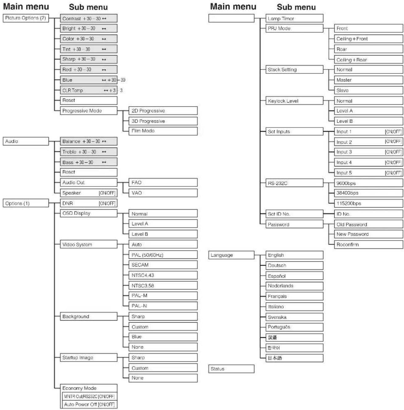 SHARP XG-P20XE - Items on the INPUT 4 or 5 Mode Menu Bar - 1