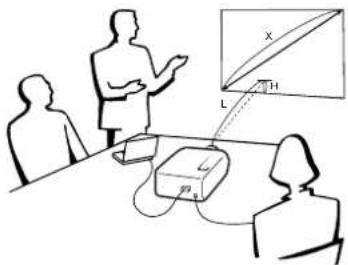Diagram illustrating a medical or diagnostic procedure with labeled components including X, H, L, and a monitor setup.