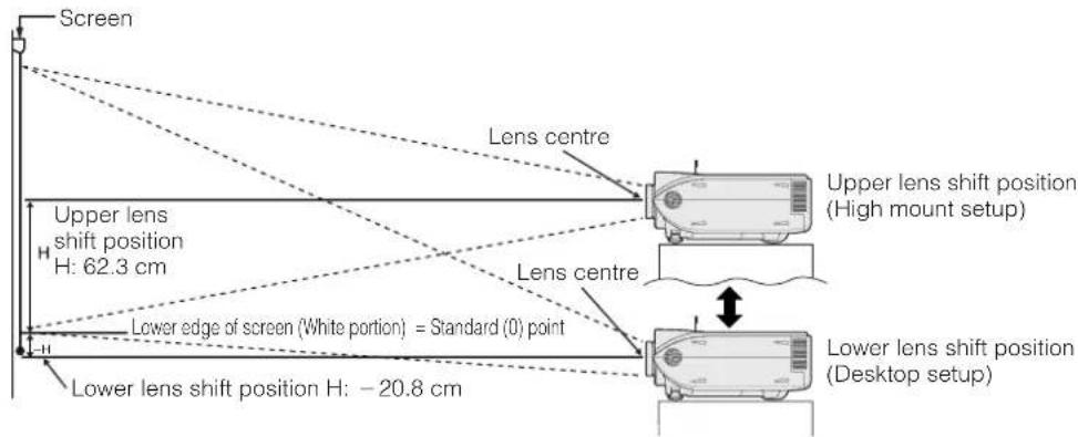 Screen Upper lens shift position H: 62.3 cm Lower edge of screen (White portion) = Standard (0) point Lower lens shift position H: -20.8 cm Lens centre Lens centre Upper lens shift position (High mount setup) Lower lens shift position (Desktop setup)
