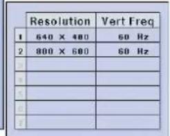 Resolution Vert Freq 1 640 × 480 60 Hz 2 800 × 680 60 Hz 3 4 5 6 7