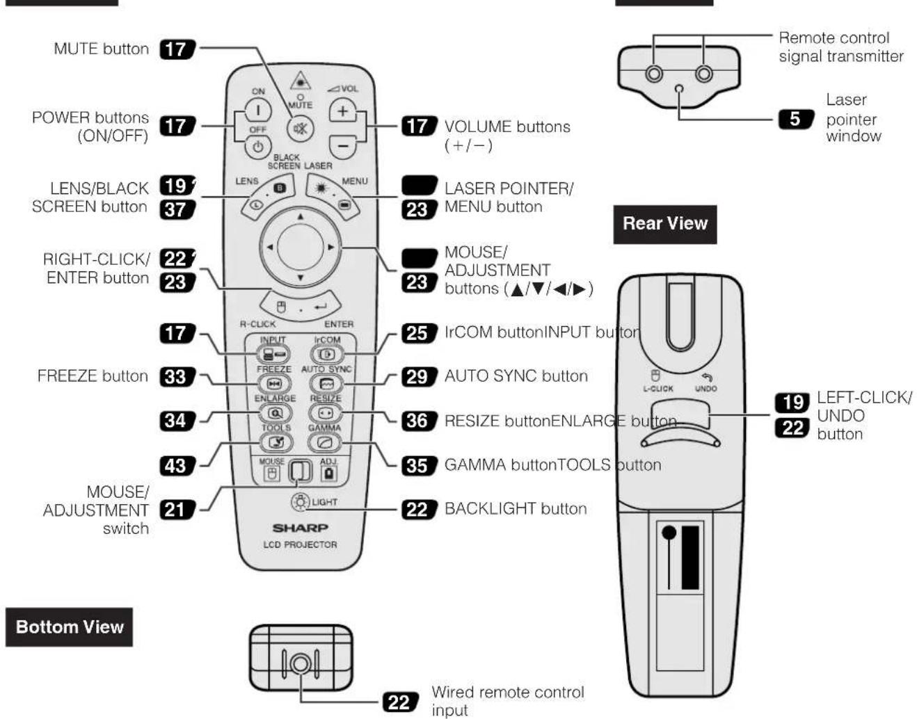 MUTE button 17 POWER buttons (ON/OFF) 17 LENS/BLACK SCREEN button 19 RIGHT-CLICK/ ENTER button 22 FREEZE button 33 MOUSE/ ADJUSTMENT switch 43 ShARP LCD PROJECTOR VOLUME buttons (+/-) LASER POINTER/ MENU button 23 MOUSE/ ADJUSTMENT buttons (▲/▼/◄►) IrCOM buttonINPUT button 25 AUTO SYNC button 29 RESIZE buttonENLARGE button 36 GAMMA buttonTOOLS button 35 BACKLIGHT button 22 Wired remote control input Remote control signal transmitter 5 Laser pointer window Rear View LEFT-CLICK/ UNDO button 19 L-CLICK UNDO 22 Bottom View