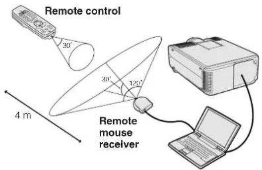 Remote control 30° 30° 120° 4 m Remote mouse receiver