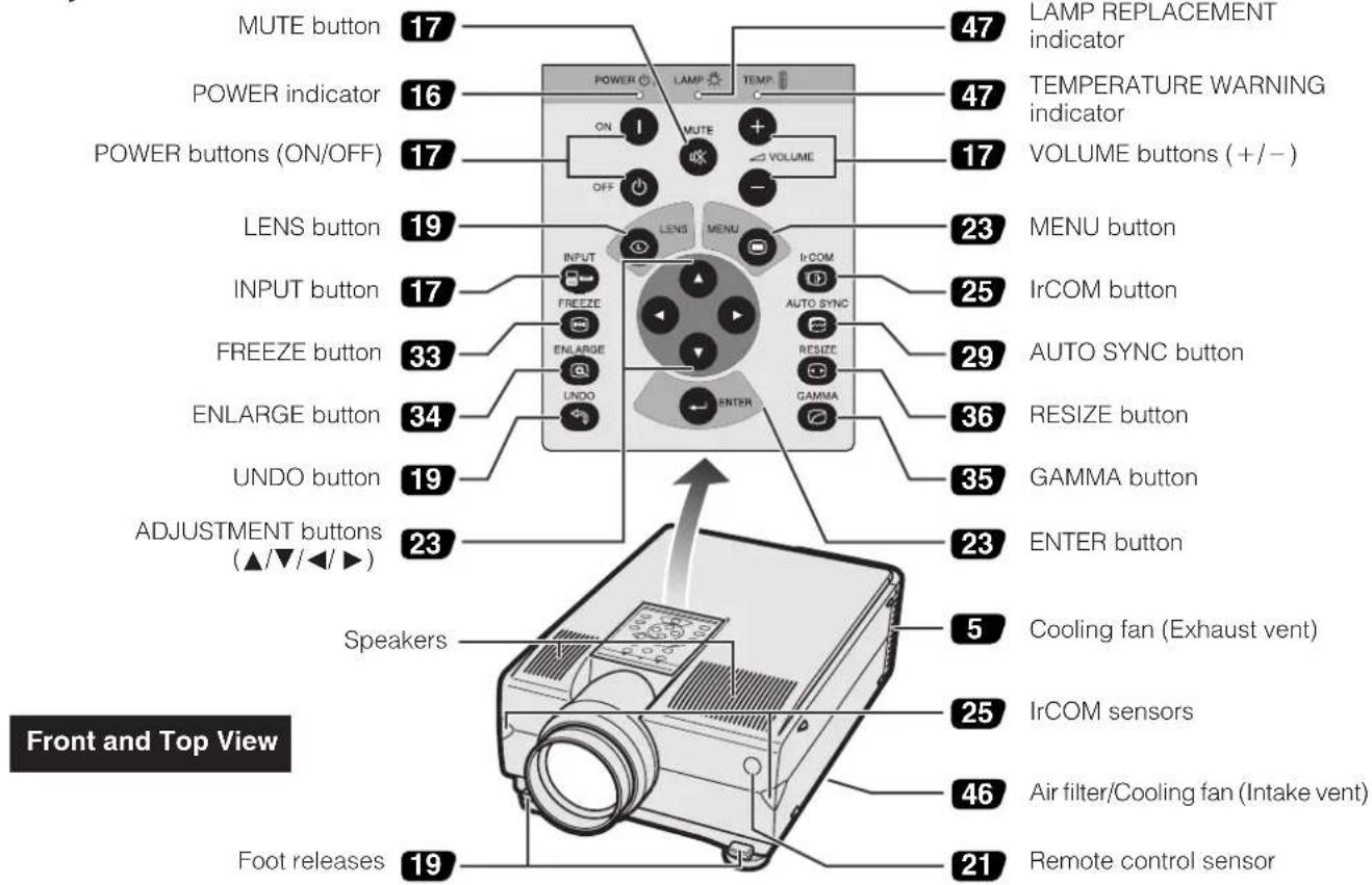 MUTE button 17 POWER indicator 16 POWER buttons (ON/OFF) 17 LENS button 19 INPUT button 17 FREEZE button 33 ENLARGE button 34 UNDO button 19 ADJUSTMENT buttons (▲/▼/◄/►) 23 Speaker Foot releases 19 LAMP REPLACEMENT indicator 47 TEMPERATURE WARNING indicator 47 VOLUME buttons (+/-) 17 MENU button 23 IrCOM button 25 AUTO SYNC button 29 RESIZE button 36 GAMMA button 35 ENTER button 23 Cooling fan (Exhaust vent) 5 IrCOM sensors 25 Air filter/Cooling fan (Intake vent) 46 Remote control sensor 21 Front and Top View