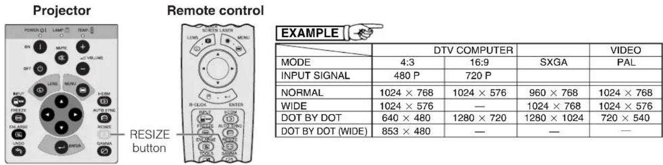 Projector Remote control POWER LAMP TEMP ON MUTE VOLUME OFF LENS MENU INPUT FREEZ AUTO LYNING RESIZE UNDO ENTER RESIZE button EXAMPLE DTV COMPUTER MODE 4:3 16:9 SXGA INPUT SIGNAL 480 P 720 P NORMAL 1024 × 768 1024 × 576 960 × 768 1024 × 768 WIDE 1024 × 576 — 1024 × 768 1024 × 576 DOT BY DOT 640 × 480 1280 × 720 1280 × 1024 720 × 540 DOT BY DOT (WIDE) 853 × 480 — — —