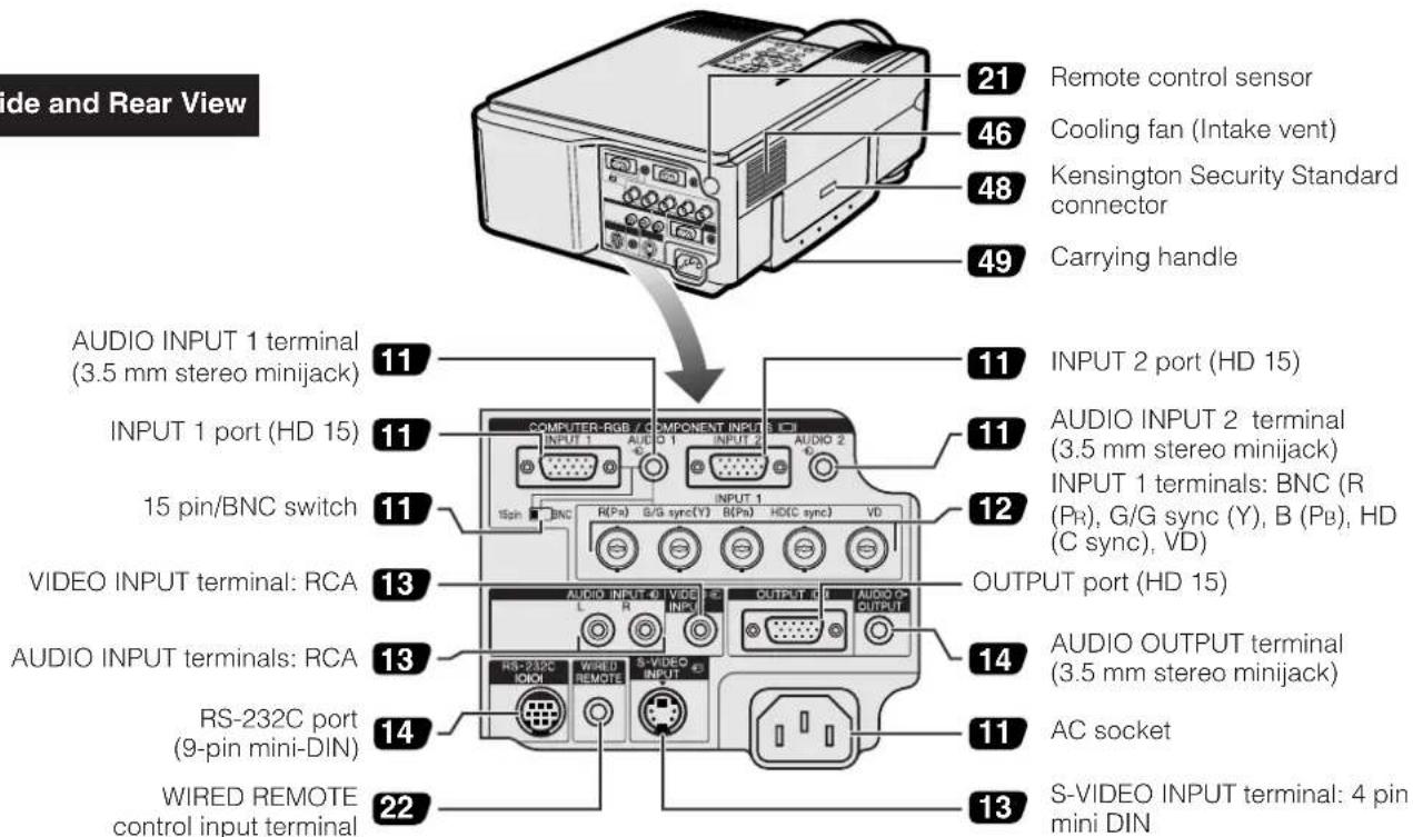 de and Rear View 21 Remote control sensor 46 Cooling fan (Intake vent) 48 Kensington Security Standard connector 49 Carrying handle AUDIO INPUT 1 terminal (3.5 mm stereo minijack) INPUT 1 port (HD 15) 15 pin/BNC switch 11 COMPUTER-RGB / COMPONENT INPUT INPUT 1 AUDIO 1 INPUT 2 AUDIO 2 15pin BNC R(Pa) G/G sync(Y) B(Pa) HDCC sync) VD 12 AUDIO INPUT 2 terminal (3.5 mm stereo minijack) INPUT 1 terminals: BNC (R (PR), G/G sync (Y), B (PB), HD (C sync), VD) VIDEO INPUT terminal: RCA OUTPUT port (HD 15) AUDIO INPUT terminals: RCA 13 AUDIO INPUT 0 VIDEO L R INIC OUTPUT 0 AUDIO 0 RS-232C WIEDI S-VIDEO AUDIO OUTPUT terminal IOIOI INPUT RS-232C port (9-pin mini-DIN) AC socket Wired REMOTE S-VIDEO INPUT terminal: 4 pin control input terminal 13 S-VIDEO INPUT terminal: mini DIN