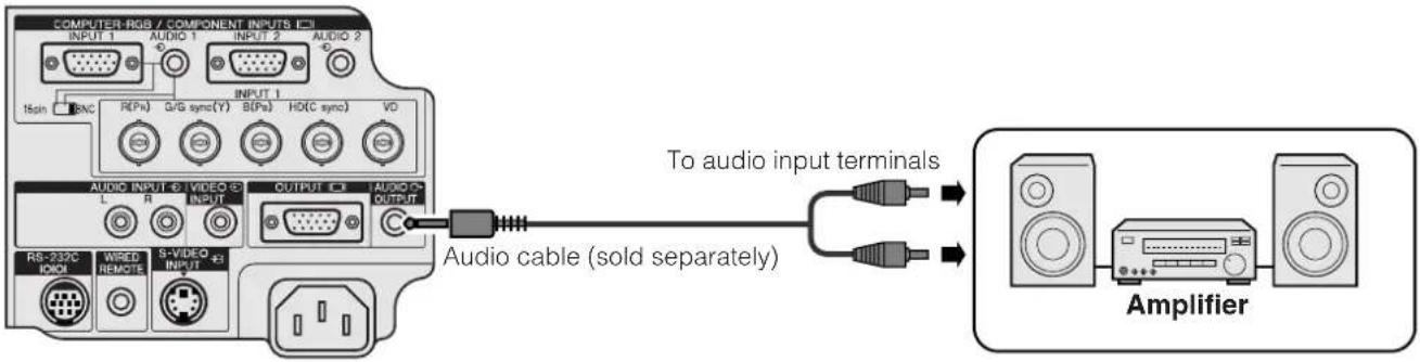 COMPUTER-RGB / COMPONENT INPUTS E3 INPUT 1 AUDIO 1 INPUT 2 AUDIO 2 15pin BNC REPa G/S sync(Y) S/Pa HD(C sync) VO AUDIO INPUTS VIDEO OUTPUT AUDIO OUTPUT L R INPUT RS-232C WIRCEQ S-VIDEO OUTPUT IOCHI REMOTE INPUT To audio input terminals Audio cable (sold separately) Amplifier