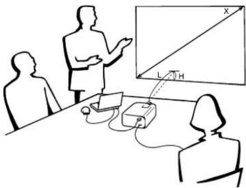 Diagram illustrating a presentation or briefing with three people, one pointing at a screen labeled X, L, and H, connected to devices.