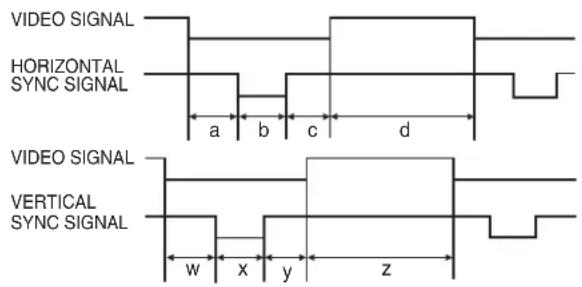 VIDEO SIGNAL HORIZONTAL SYNC SIGNAL a b c d VIDEO SIGNAL VERTICAL SYNC SIGNAL w x y z