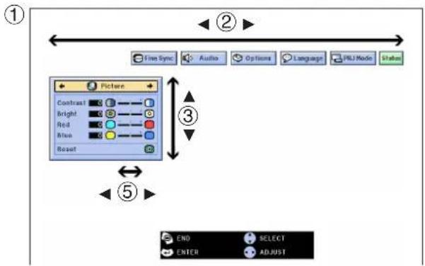 ① Fine Sync Audio Options Language PBJ Mode Status Picture Contrast Bright Red Blue Reset ③ ⑤ END SELECT ENTER ADJUST
