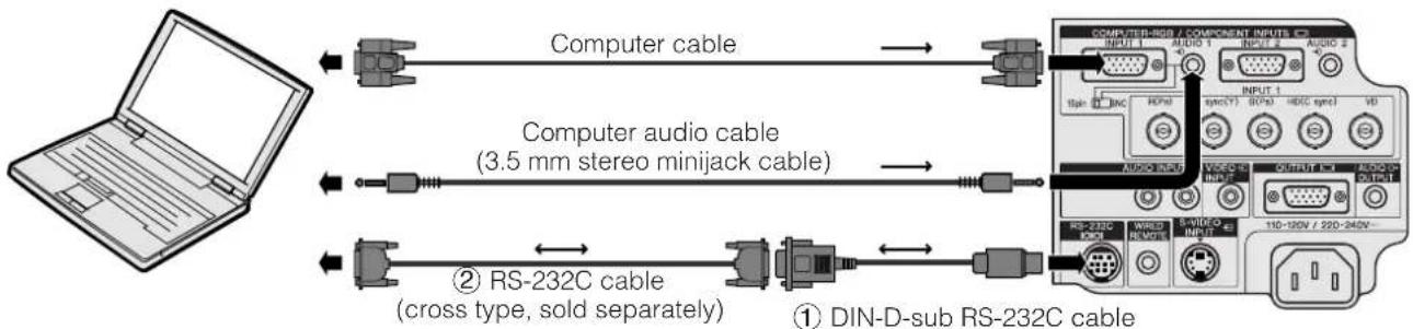Computer cable Computer audio cable (3.5 mm stereo minijack cable) ② RS-232C cable (cross type, sold separately) ① DIN-D-sub RS-232C cable