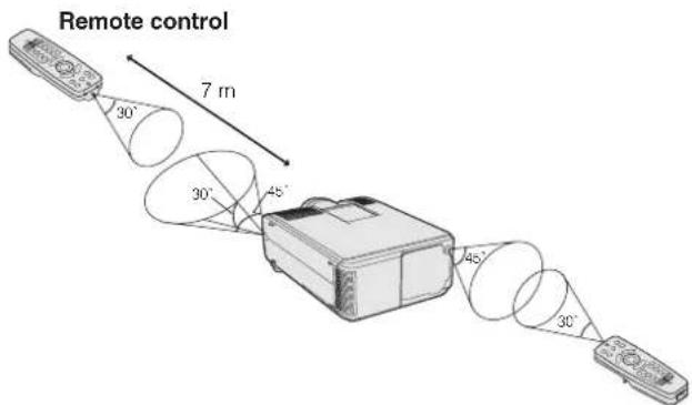 Remote control 7 m 30° 30° 45° 45° 30°