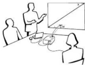 Diagram showing a presentation with three seated figures, one standing and pointing at a screen, and another seated with a device connected to a monitor.