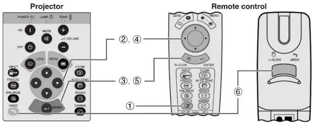 Projector POWER LAMP TEMP. ON MUTE VOLUME OFF LENS MENU I/COM AUTO SYNC RESIZE INPUT FREEZE ENLARGE UNDO ENTER Remote control LENS MENU R-CUICK ENTER INPUT FREEZE AUTO SYNC BNLARGE RESIZE TOOLS GAMMA MOVE AD1 ① ②, ④ ③, ⑤ ⑥ L-CLICK UNDO