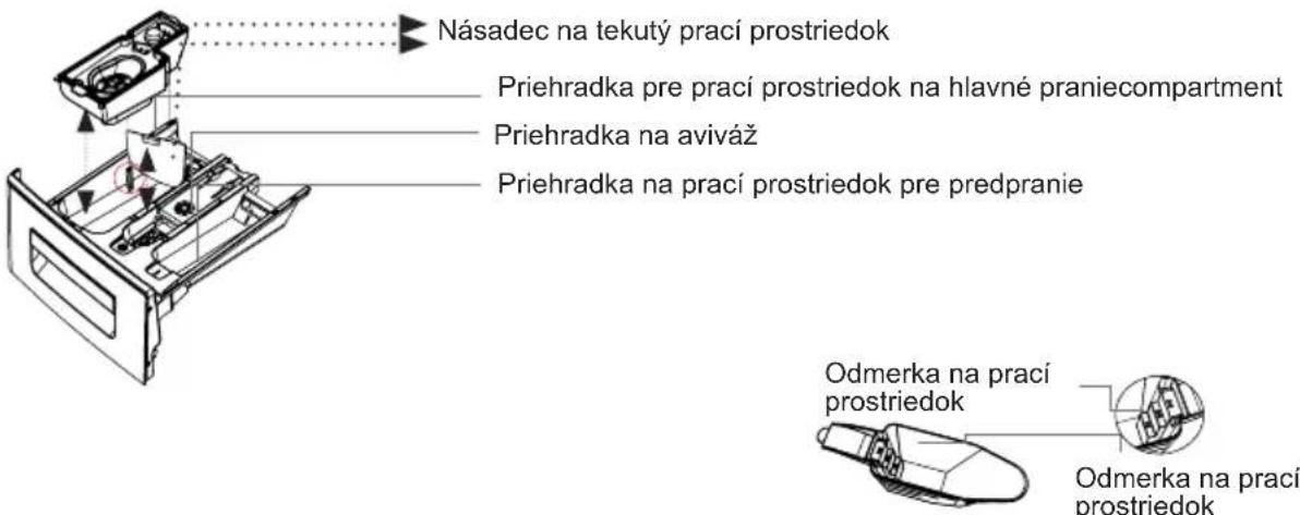 Násadec na tekutý prací prostriedok Priehradka pre prací prostriedok na hlavné praniecompartment Priehradka na aviváž Priehradka na prací prostriedok pre predpranie Odmerka na prací prostriedok Odmerka na prací prostriedok