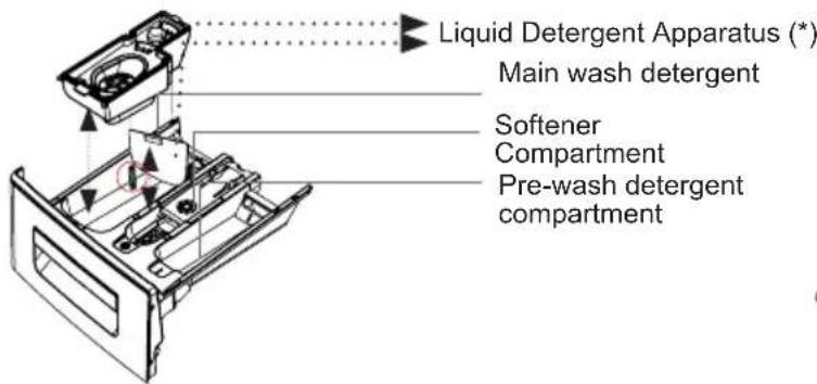 Liquid Detergent Apparatus (*) Main wash detergent Softener Compartment Pre-wash detergent compartment