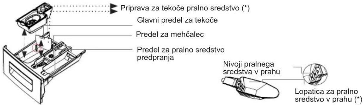 Priprava za tekoče pralno sredstvo (*) Glavni predel za tekoče Predel za mehčalec Predel za pralno sredstvo predpranja Nivoji pralnega sredstva v prahu Lopatica za pralno sredstvo v prahu (*)