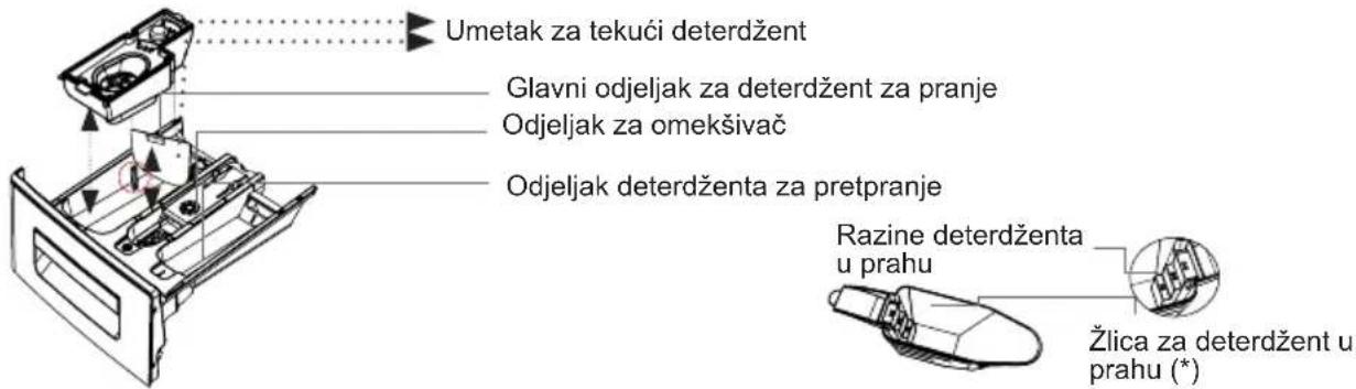 Umetak za tekući deterdžent Glavni odjeljak za deterdžent za pranje Odjeljak za omešivač Odjeljak deterdženta za pretpranje Razine deterdženta u prahu Žlica za deterdžent u prahu (*)