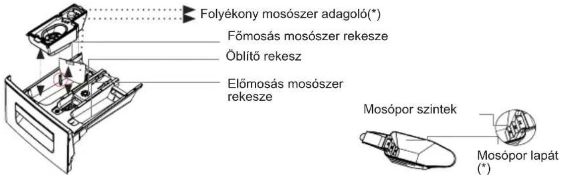 Folyékony mosószer adagoló(*) Főmosás mosószer rekesze Öblítő rekesz Előmosás mosószer rekesze Mosópor szintek Mosópor lapát (*)