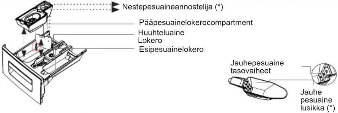 Nestepesuaineannostelija (*) Pääpesuainelokerocompartment Huuhteluaine Lokero Esipesuainelokero Jauhepesuaine tasovaiheet Jauhe pesuaine lusikka (*)
