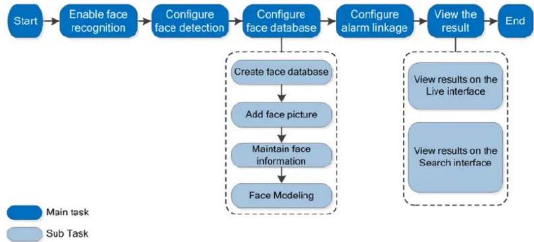 Dahua Technology Lite IPC-HDW2231T-ZS-S2 - Setting Face Recognition - 1