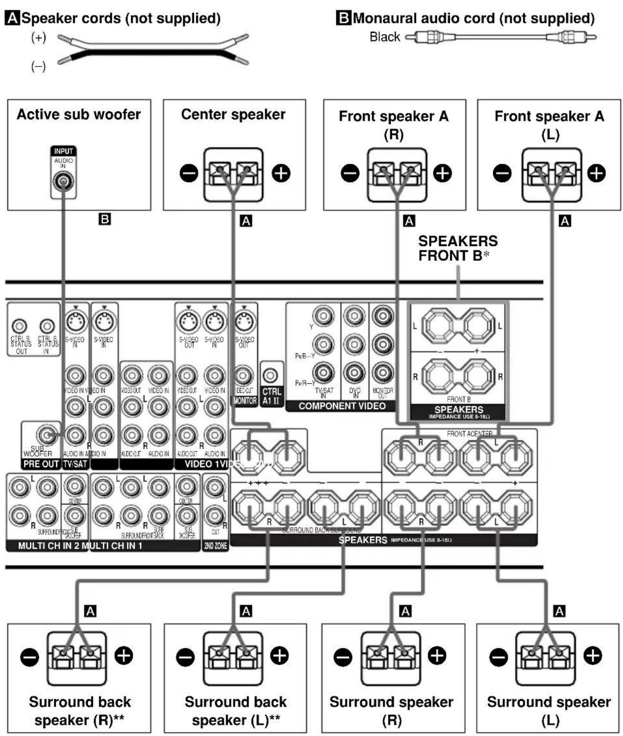 SONY STR-DE995 - Speaker system hookups - 1