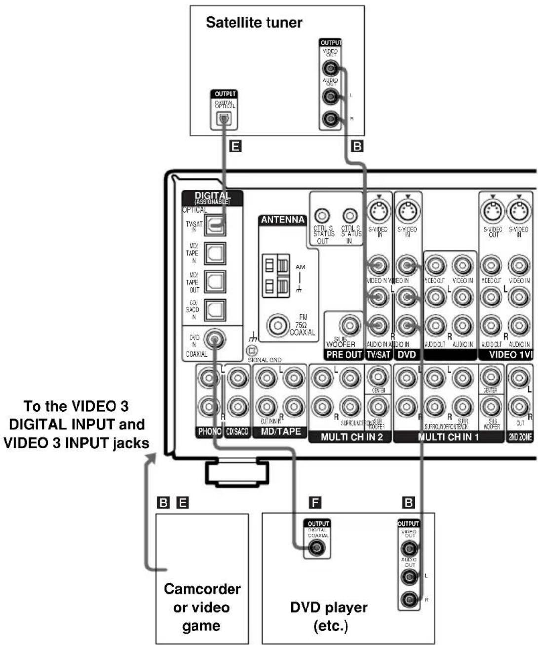 SONY STR-DE995 - Digital component hookups - 1