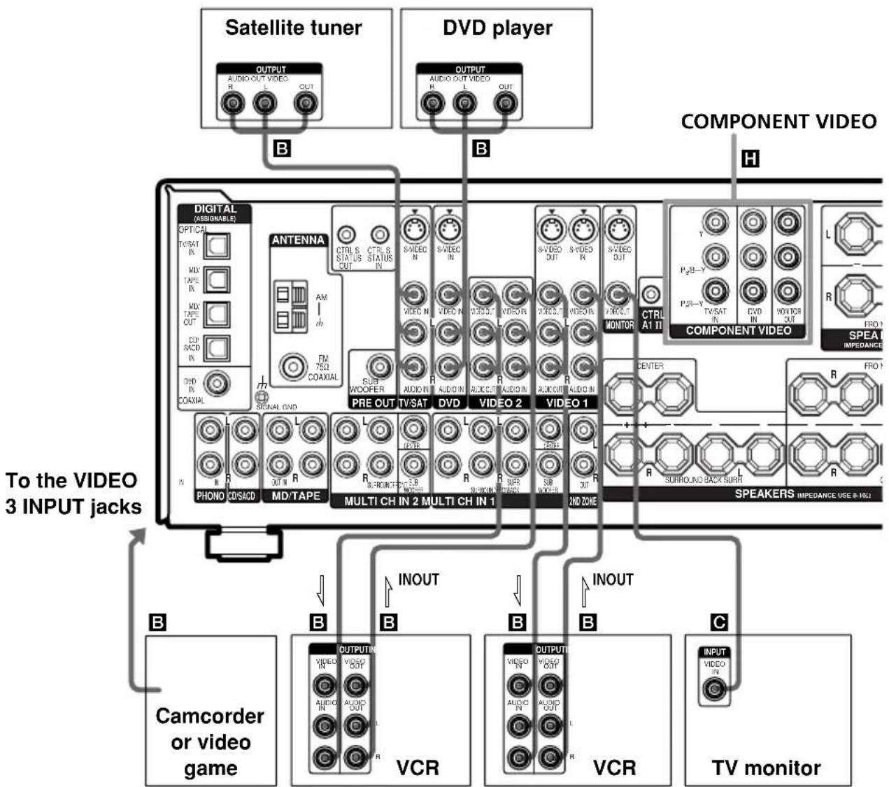 SONY STR-DE995 - Video component hookups - 1