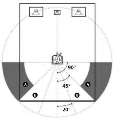 SONY STR-DE995 - ■Surround speaker placement (PL. [XXXXXXXX])\* - 1