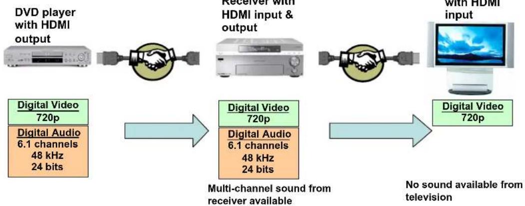 SONY ST-SA50ES - Component-to-component communication - 8