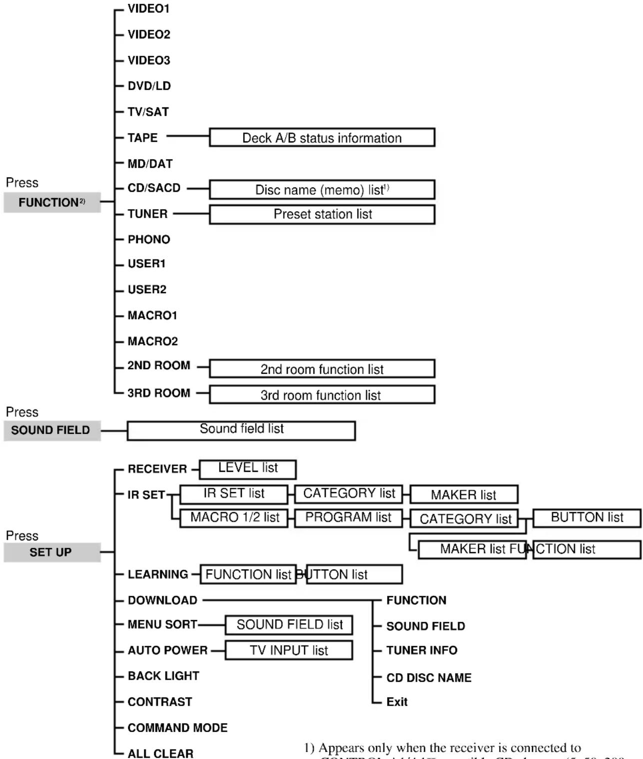 SONY STR-DA5ES - Chart of lists - 1