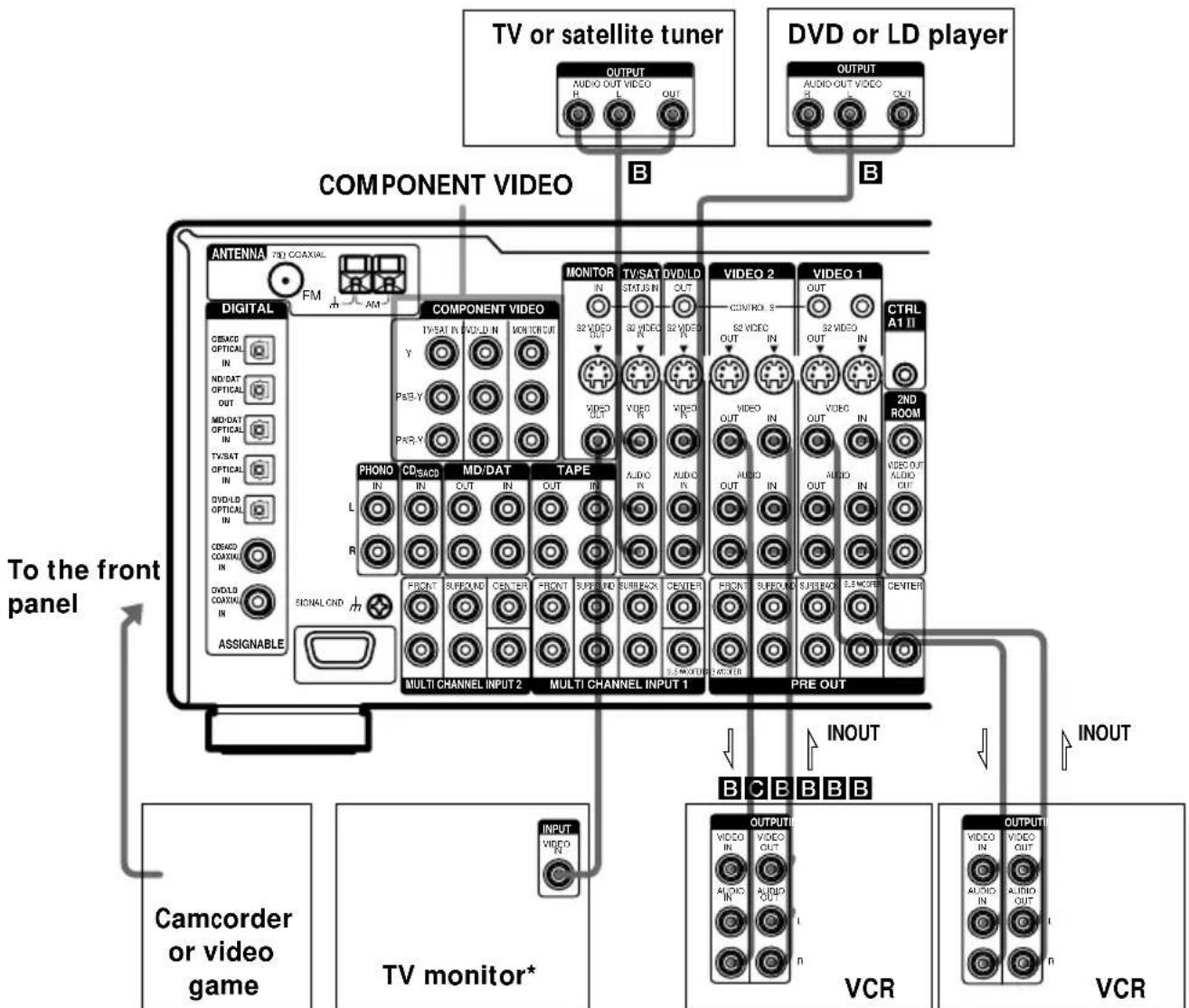 SONY STR-DA5ES - Video component hookups - 1