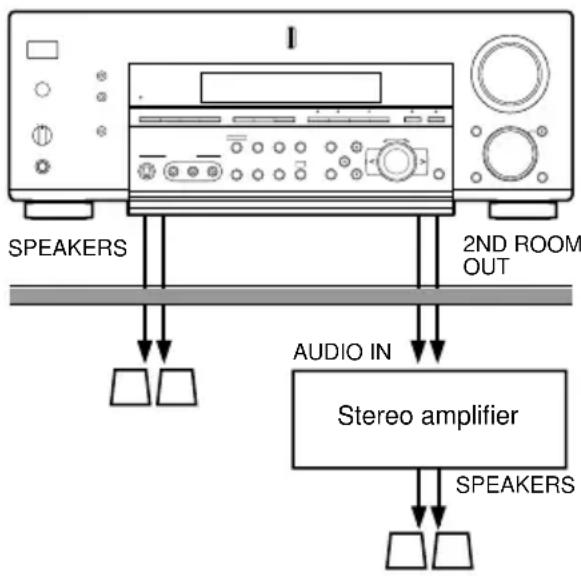 SONY STR-DA5ES - Listening to the sound in another room - 1