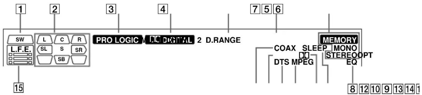 SONY STR-DA5ES - Understanding the multi channel surround displays - 1