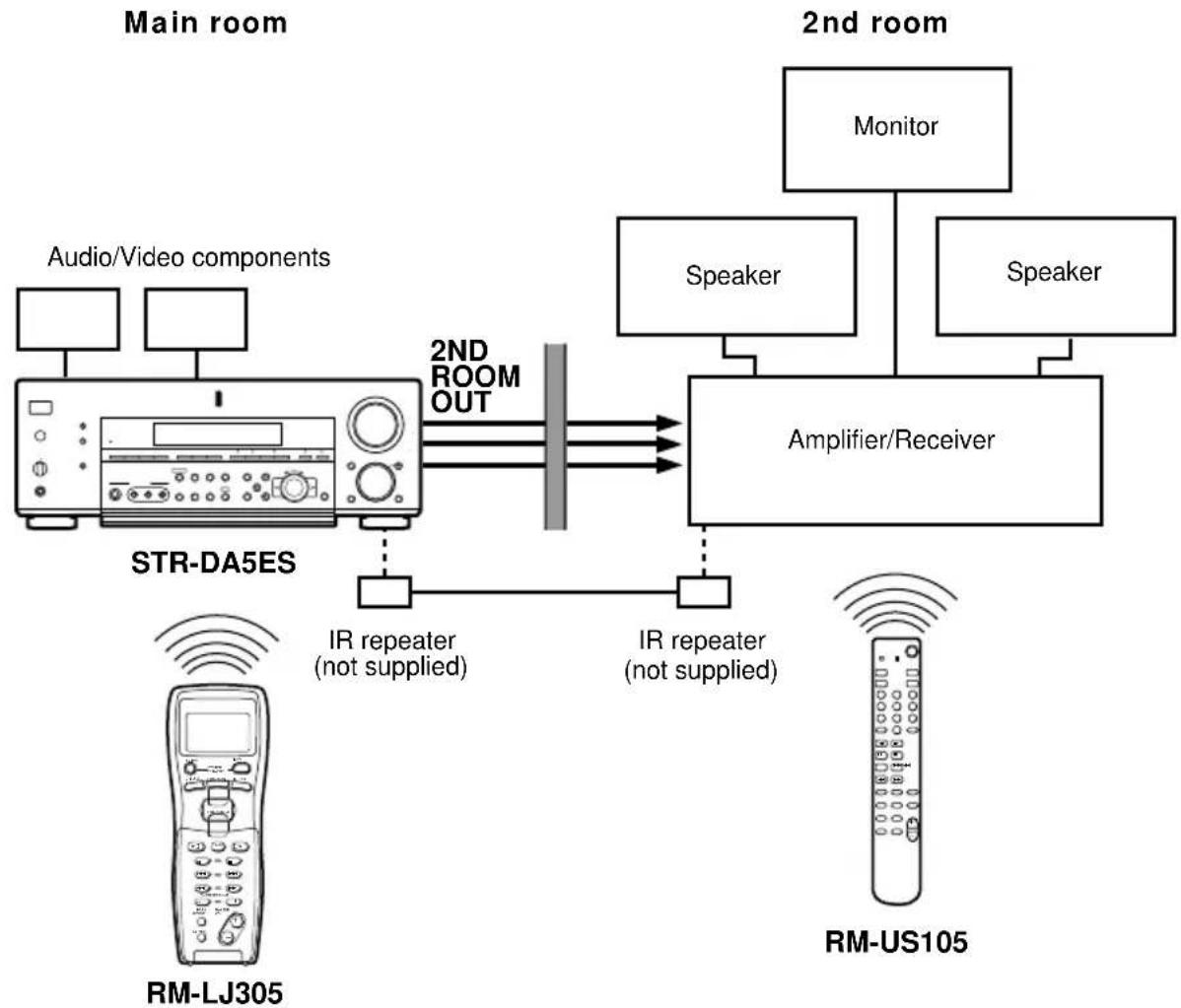SONY STR-DA5ES - ■ When using in the 2nd room - 1