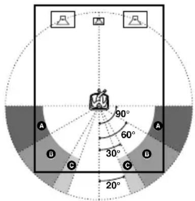 SONY STR-DA5ES - ■Surround speaker position (SURR POSI.)\* - 1