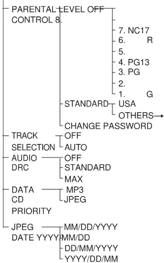 SONY AVD-K800P - DVD Setup Menu List - 3