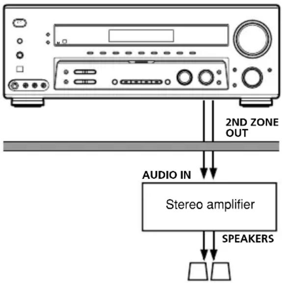 SONY STR-DE895 - Listening to the sound in another room - 1