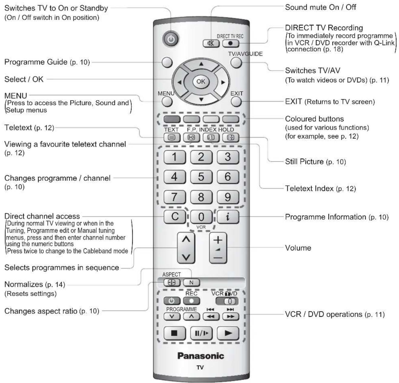 PANASONIC Viera TX-26LE7P - Identifying Controls - 2