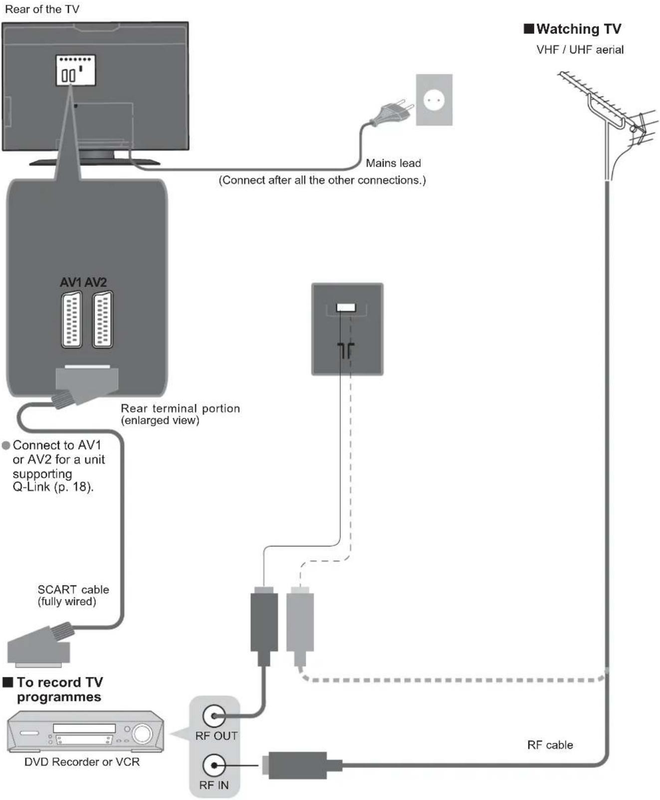 PANASONIC Viera TX-26LE7P - Connection - 1